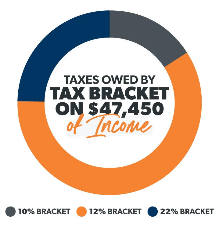 taxes owed by tax bracket
